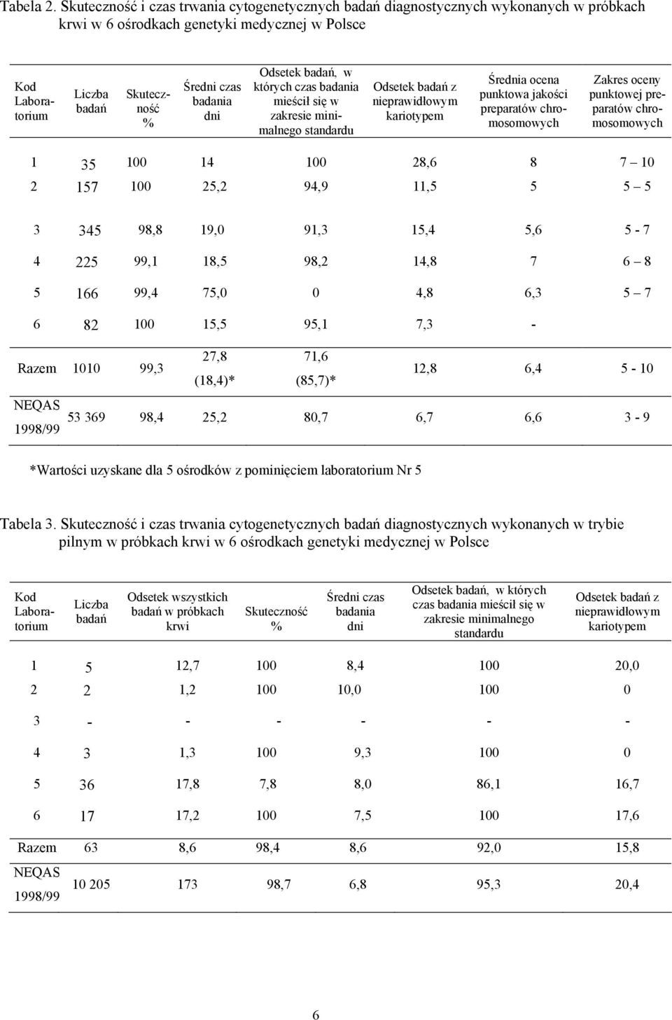 dni Odsetek badań, w których czas badania mieścił się w zakresie minimalnego standardu Odsetek badań z nieprawidłowym kariotypem Średnia ocena punktowa jakości preparatów chromosomowych Zakres oceny