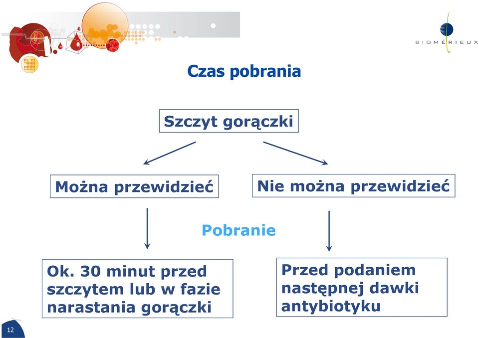 30 minut przed szczytem lub w fazie