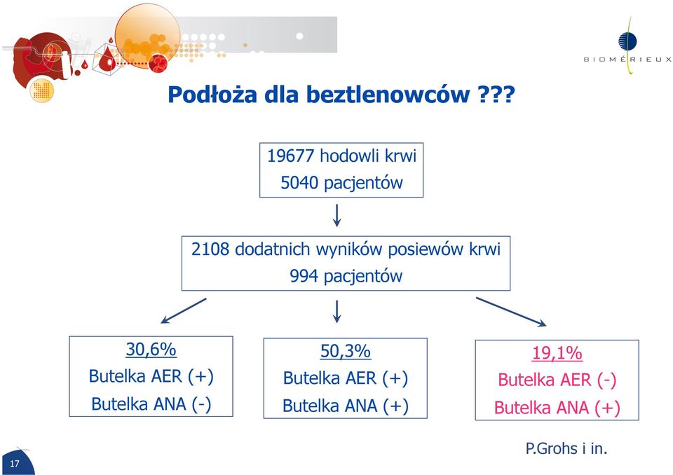 posiewów krwi 994 pacjentów 30,6% Butelka AER (+) Butelka