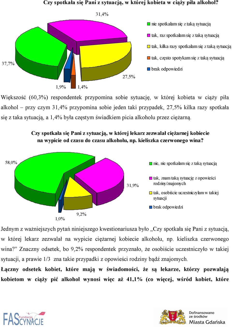 1,4% Większość (60,3%) respondentek przypomina sobie sytuację, w której kobieta w ciąży piła alkohol przy czym 31,4% przypomina sobie jeden taki przypadek, 27,5% kilka razy spotkała się z taka