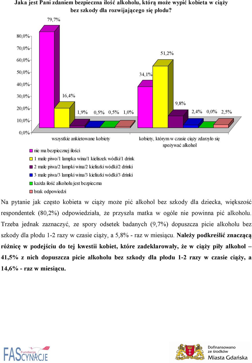 wina/1 kieliszek wódki/1 drink 2 małe piwa/2 lampki wina/2 kieliszki wódki/2 drinki 3 małe piwa/3 lampki wina/3 kieliszki wódki/3 drinki każda ilość alkoholu jest bezpieczna brak odpowiedzi kobiety,