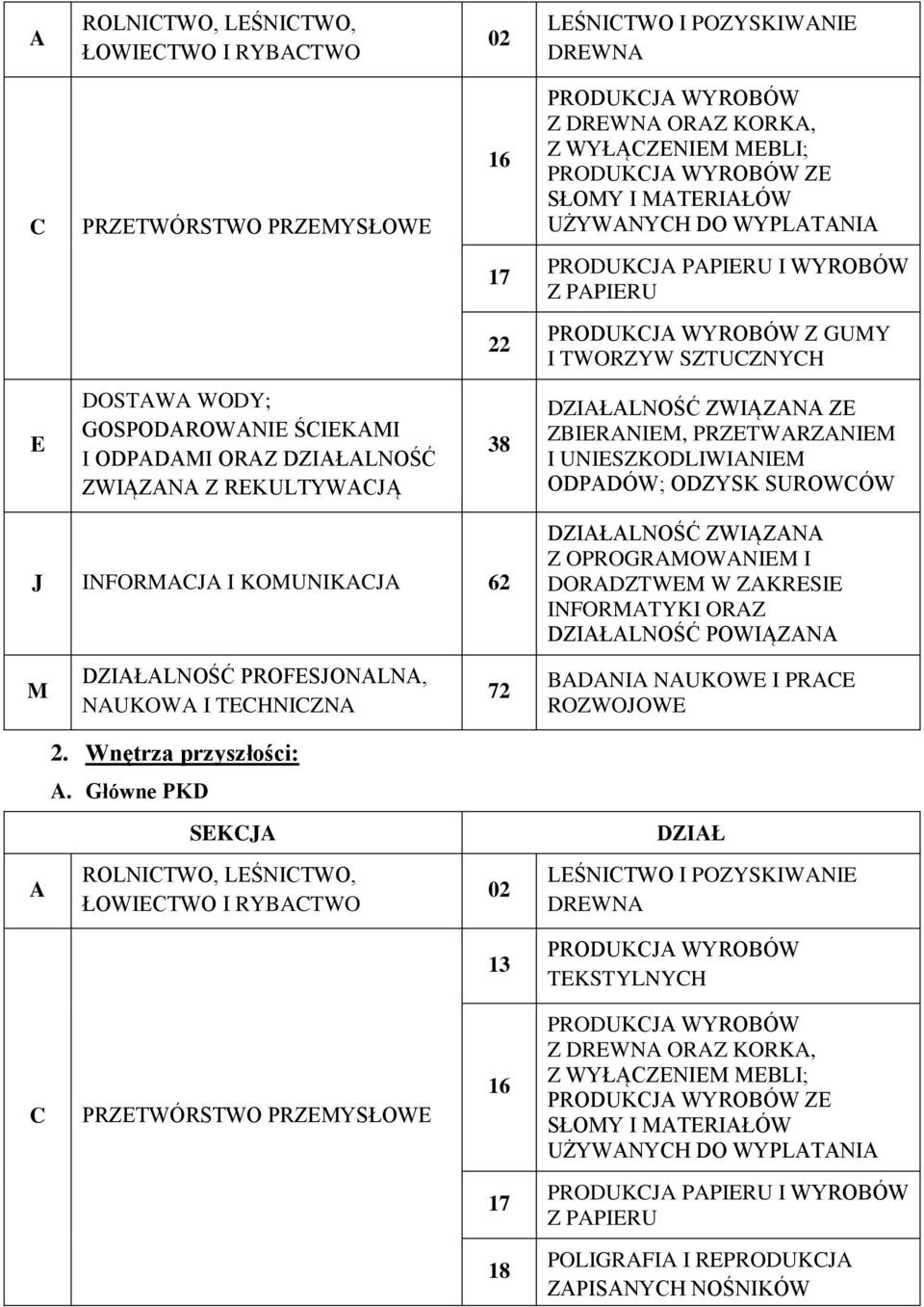 PRZETWARZANIE I UNIESZKODLIWIANIE ODPADÓW; ODZYSK SUROWÓW J INFORAJA I KOUNIKAJA 62 ALNOŚĆ ZWIĄZANA ALNOŚĆ POWIĄZANA ALNOŚĆ PROFESJONALNA, NAUKOWA I TEHNIZNA BADANIA NAUKOWE I PRAE 2.