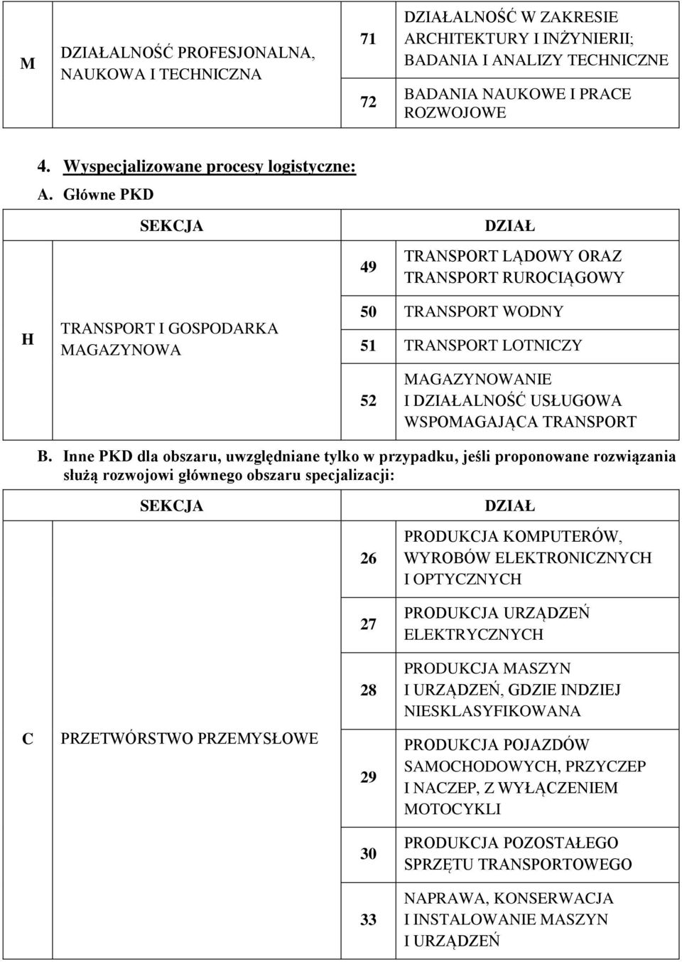 AGAZYNOWANIE I ALNOŚĆ USŁUGOWA WSPOAGAJĄA TRANSPORT 26 PRODUKJA KOPUTERÓW, WYROBÓW ELEKTRONIZNYH I OPTYZNYH 27 PRODUKJA URZĄDZEŃ ELEKTRYZNYH 28 PRODUKJA ASZYN,