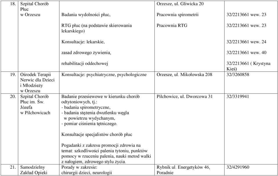 Ośrodek Terapii Nerwic dla Dzieci i Młodzieży w Orzeszu 20. Szpital Chorób Płuc im. Św.