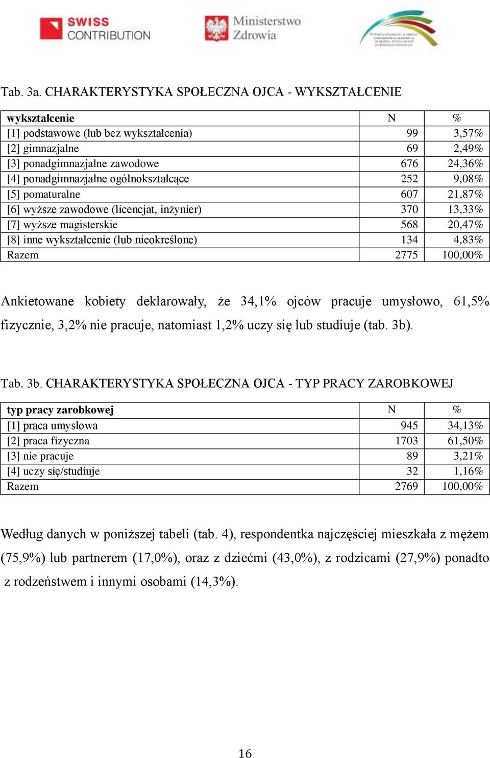 ogólnokształcące 252 9,08% [5] pomaturalne 607 21,87% [6] wyższe zawodowe (licencjat, inżynier) 370 13,33% [7] wyższe magisterskie 568 20,47% [8] inne wykształcenie (lub nieokreślone) 134 4,83% Razem