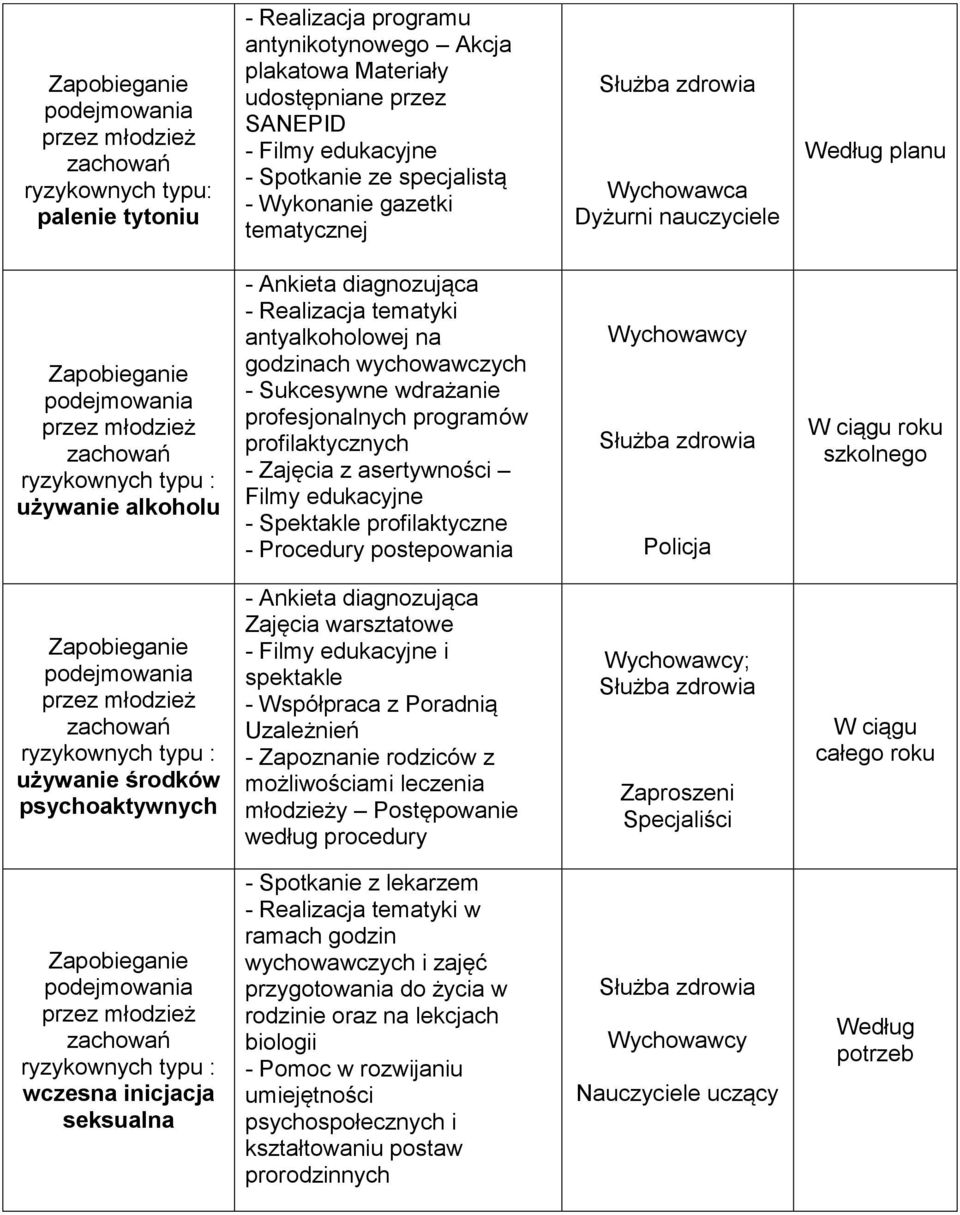 wychowawczych - Sukcesywne wdrażanie profesjonalnych programów profilaktycznych - Zajęcia z asertywności Filmy edukacyjne - Spektakle profilaktyczne - Procedury postepowania Policja W ciągu roku