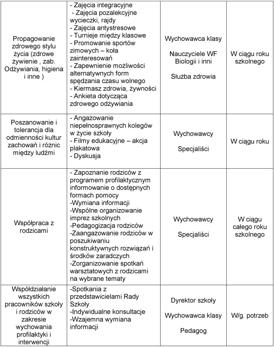Zapewnienie możliwości alternatywnych form spędzania czasu wolnego - Kiermasz zdrowia, żywności - Ankieta dotycząca zdrowego odżywiania Wychowawca klasy Nauczyciele WF Biologii i inni W ciągu roku