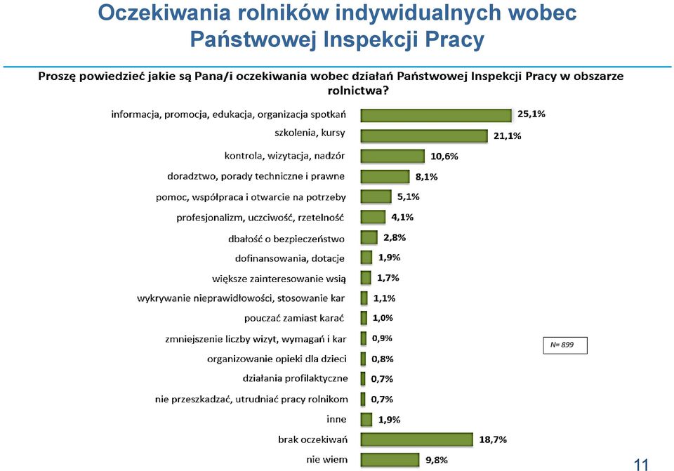 indywidualnych