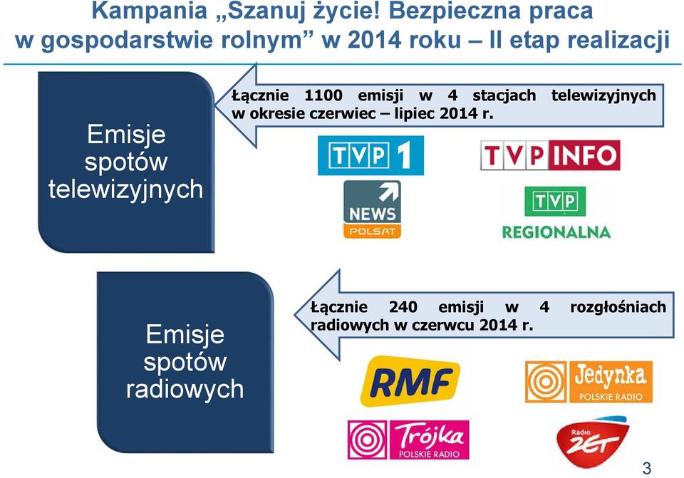 Emisje spotów telewizyjnych Łącznie 1100 emisji w 4 stacjach