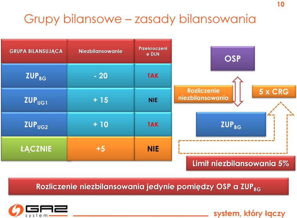 Rozliczenie niezbilansowania 5 x CRG ZUP UG2 + 10 TAK ZUP BG ŁĄCZNIE +5