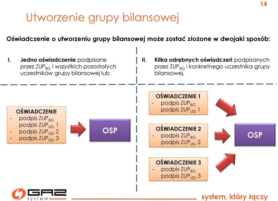 Kilka odrębnych oświadczeń podpisanych przez ZUP BG i konkretnego uczestnika grupy bilansowej.