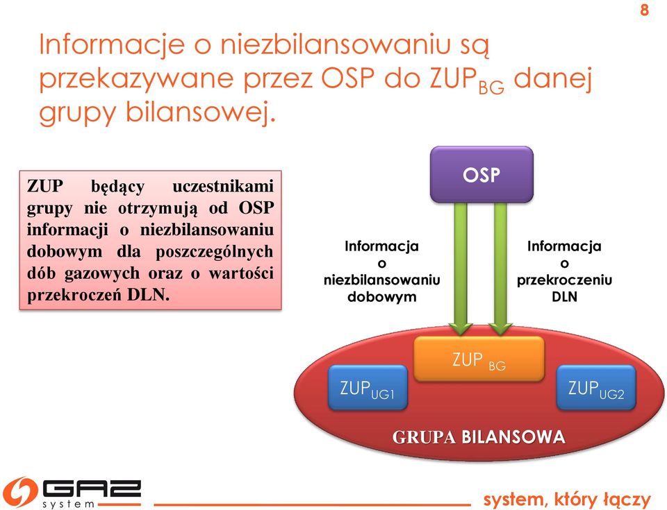 dobowym dla poszczególnych dób gazowych oraz o wartości przekroczeń DLN.