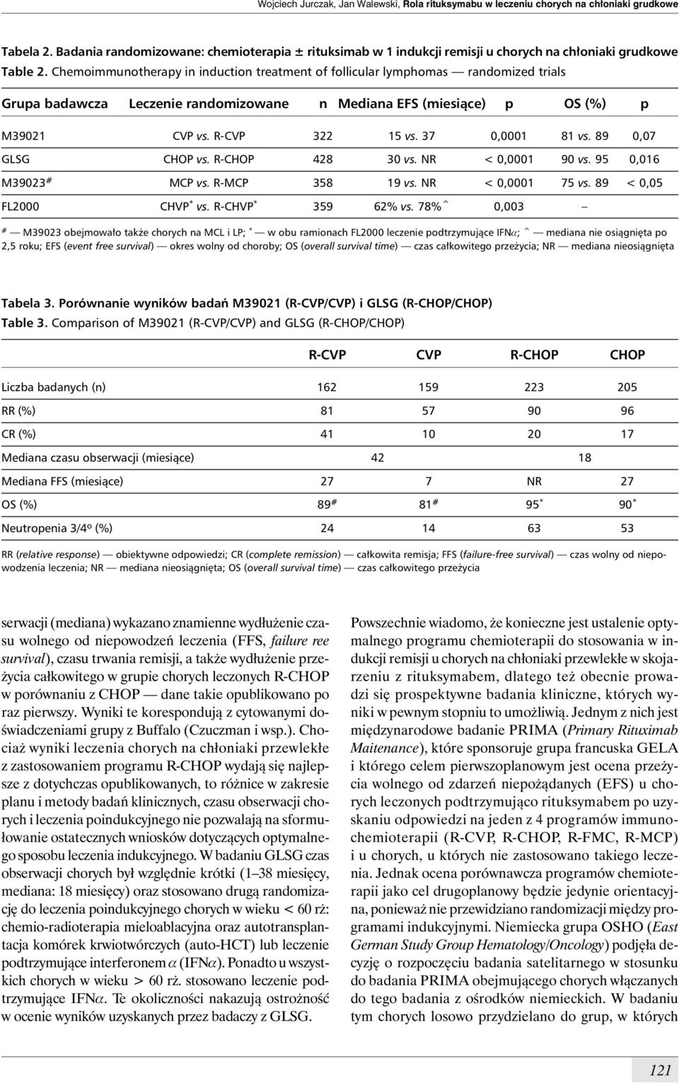 Chemoimmunotherapy in induction treatment of follicular lymphomas randomized trials Grupa badawcza Leczenie randomizowane n Mediana EFS (miesiące) p OS (%) p M39021 CVP vs. R-CVP 322 15 vs.