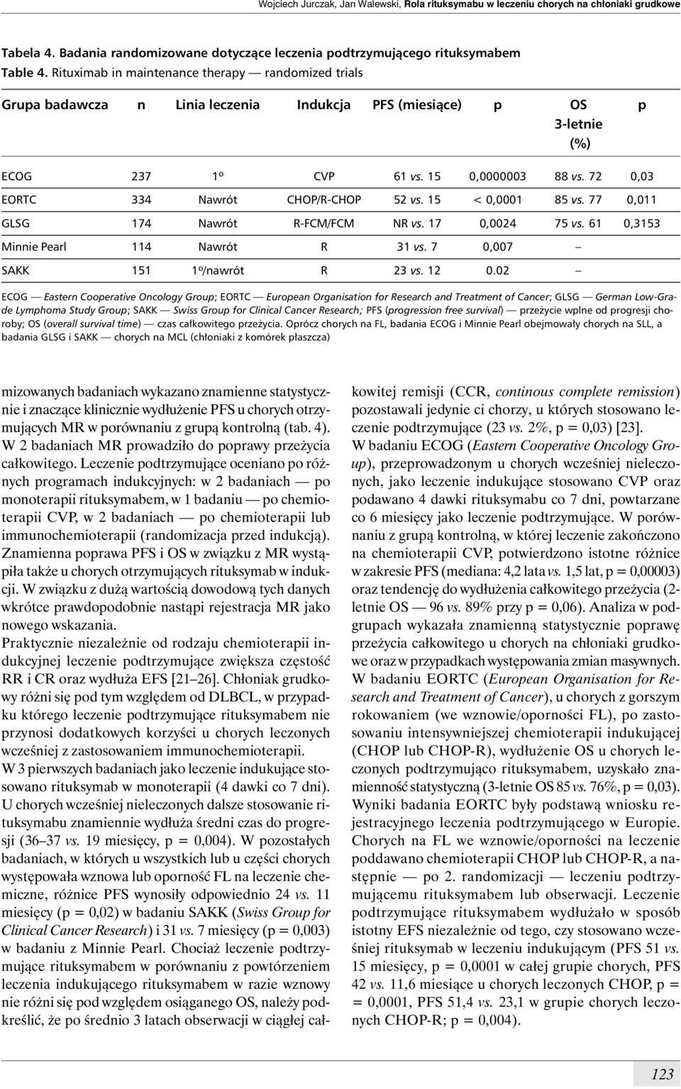 72 0,03 EORTC 334 Nawrót CHOP/R-CHOP 52 vs. 15 < 0,0001 85 vs. 77 0,011 GLSG 174 Nawrót R-FCM/FCM NR vs. 17 0,0024 75 vs. 61 0,3153 Minnie Pearl 114 Nawrót R 31 vs.