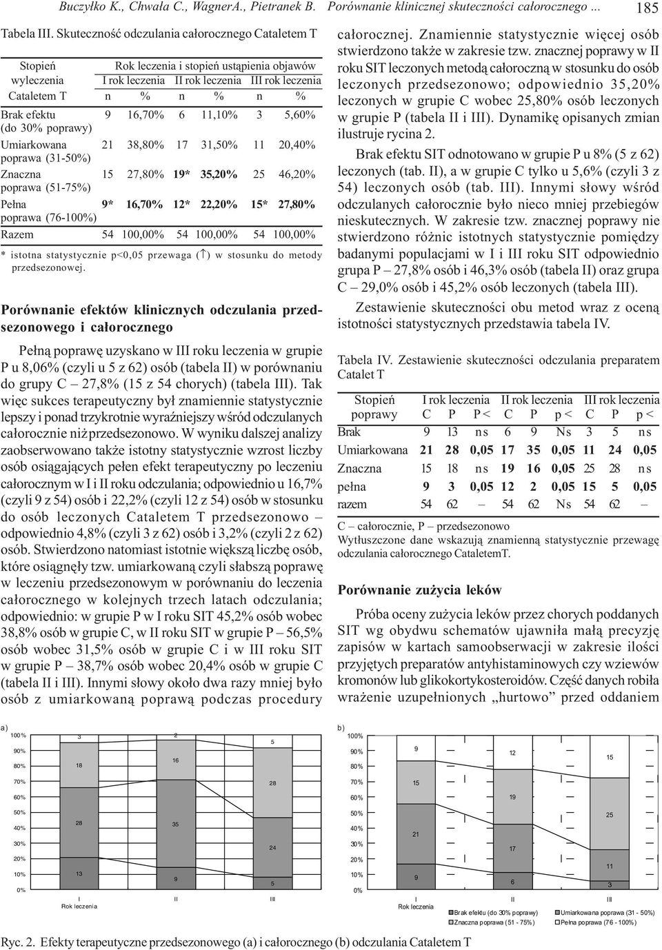 6 11,10% 3 5,60% (do 30% poprawy) Umiarkowana 21 38,80% 17 31,50% 11 20,40% poprawa (31-50%) Znaczna 15 27,80% 1* 35,20% 25 46,20% poprawa (51-75%) Pe³na * 16,70% 12* 22,20% 15* 27,80% poprawa