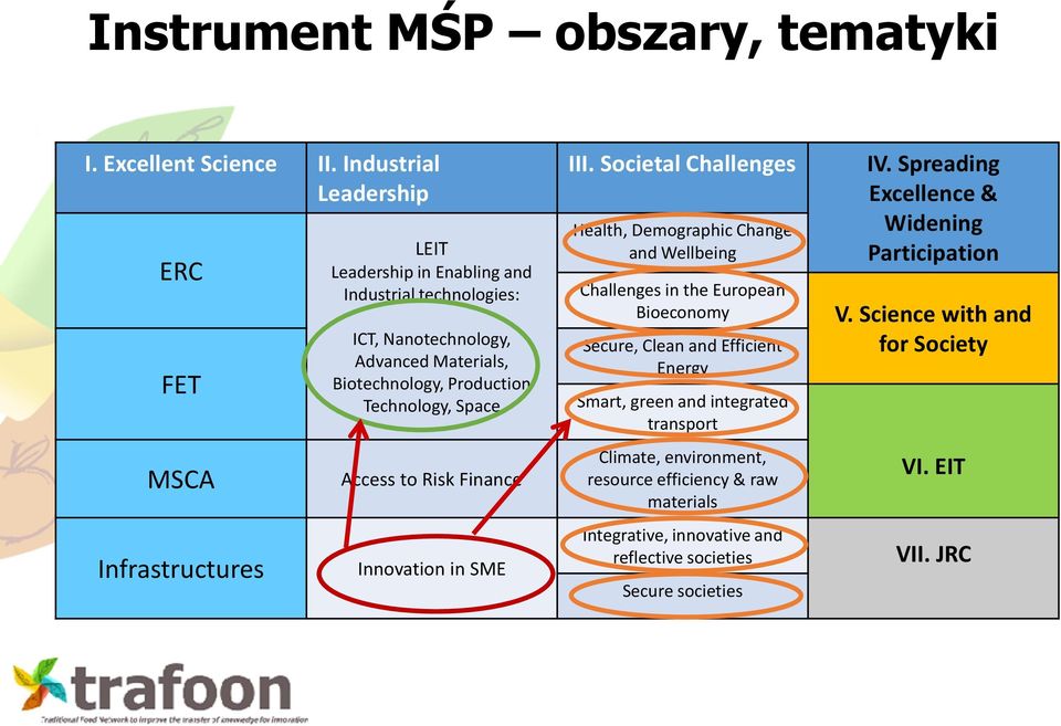 Production Technology, Space Access to Risk Finance Innovation in SME III.