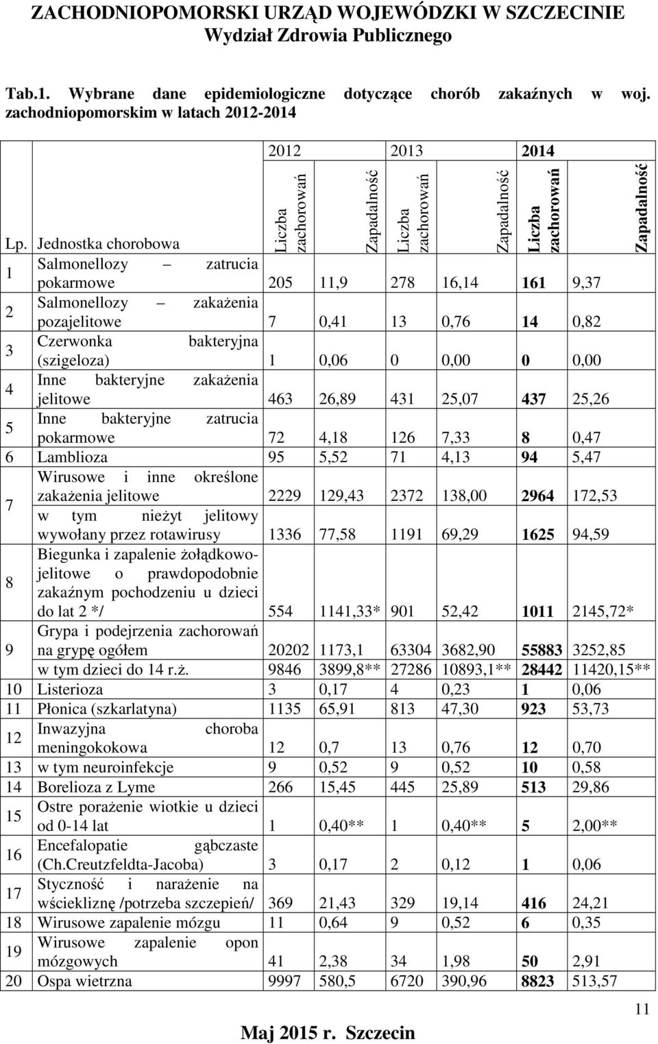 Jednostka chorobowa Salmonellozy zatrucia 1 pokarmowe 205 11,9 278 16,14 161 9,37 Salmonellozy zakażenia 2 pozajelitowe 7 0,41 13 0,76 14 0,82 Czerwonka bakteryjna 3 (szigeloza) 1 0,06 0 0,00 0 0,00