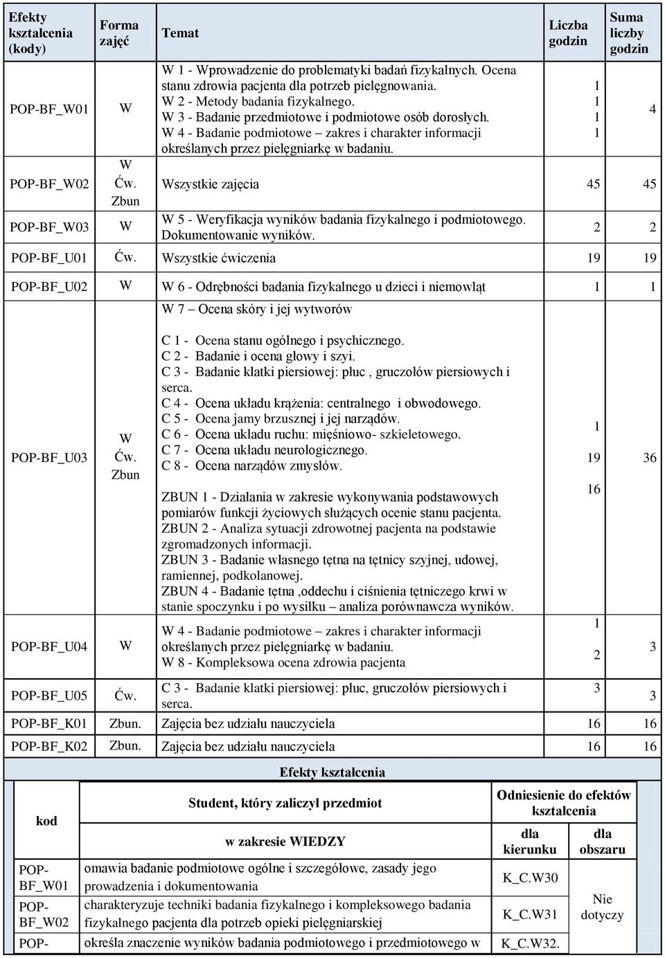 Liczba godzin Suma liczby godzin szystkie zajęcia 5 5 5 - eryfikacja wyników badania fizykalnego i podmiotowego. Dokumentowanie wyników. 2 2 BF_U0 Ćw.
