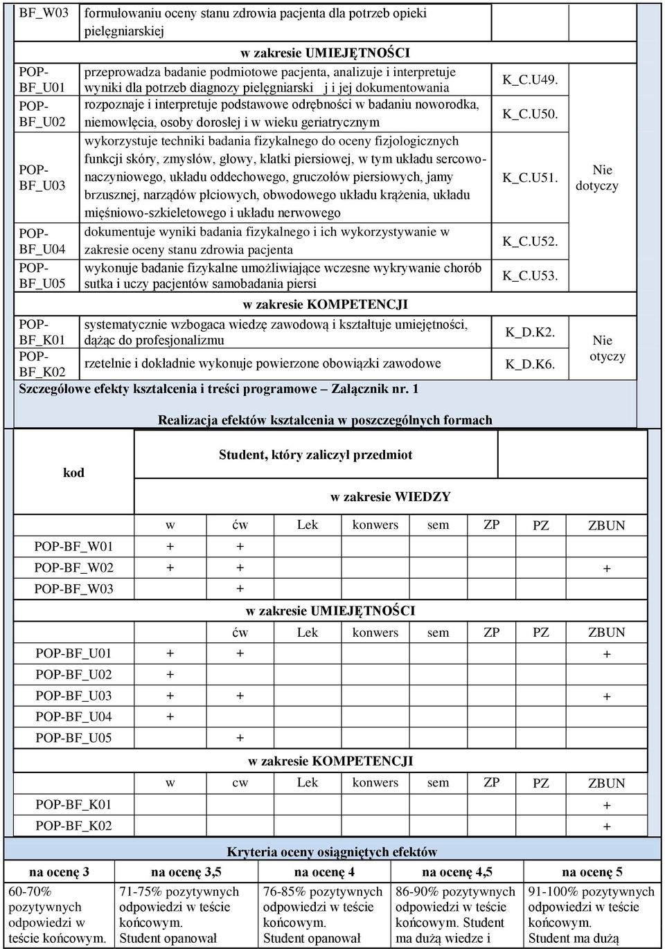 wykorzystuje techniki badania fizykalnego do oceny fizjologicznych funkcji skóry, zmysłów, głowy, klatki piersiowej, w tym układu sercowonaczyniowego, układu oddechowego, gruczołów piersiowych, jamy