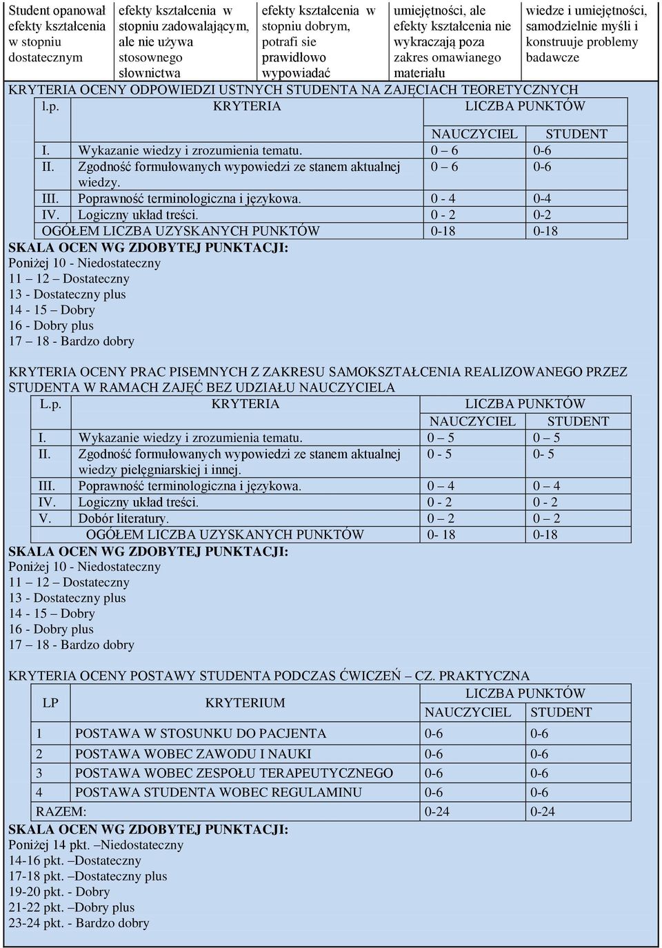 USTNYCH STUDENTA NA ZAJĘCIACH TEORETYCZNYCH l.p. KRYTERIA LICZBA PUNKTÓ NAUCZYCIEL STUDENT I. ykazanie wiedzy i zrozumienia tematu. 0 6 0-6 II.