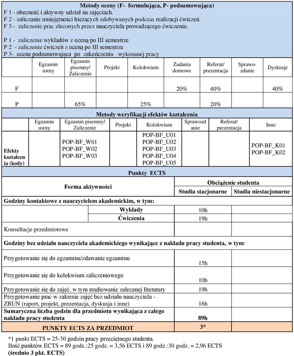 po zakończeniu wykonanej pracy Egzamin ustny Egzamin pisemny/ Zaliczenie Projekt Kolokwium Zadania domowe Referat/ prezentacja Sprawozdanie Dyskusje Efekty kształcen ia (kody) F 20% 0% 0% P 65% 25%