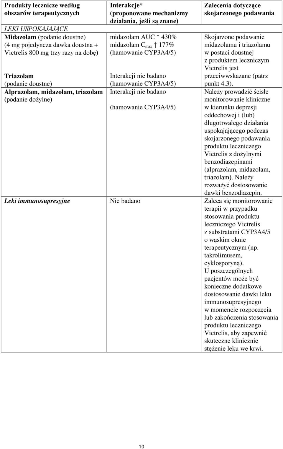 (hamowanie CYP3A4/5) Interakcji nie badano (hamowanie CYP3A4/5) Zalecenia dotyczące skojarzonego podawania Skojarzone podawanie midazolamu i triazolamu w postaci doustnej z produktem leczniczym