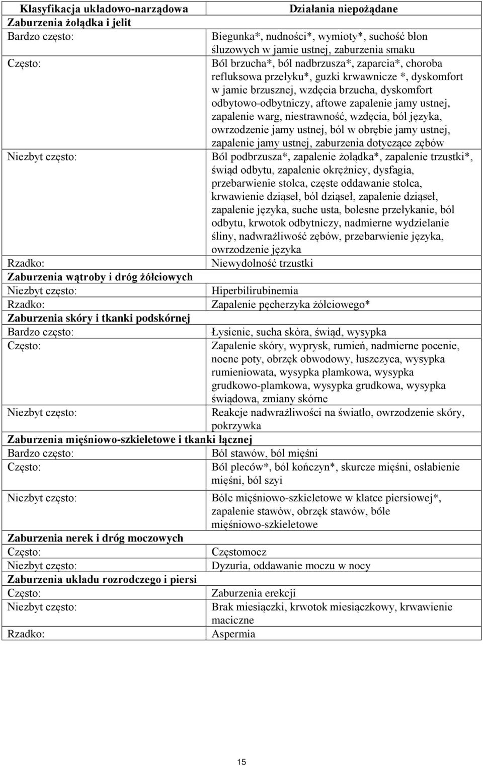 zapalenie warg, niestrawność, wzdęcia, ból języka, owrzodzenie jamy ustnej, ból w obrębie jamy ustnej, zapalenie jamy ustnej, zaburzenia dotyczące zębów Niezbyt często: Ból podbrzusza*, zapalenie