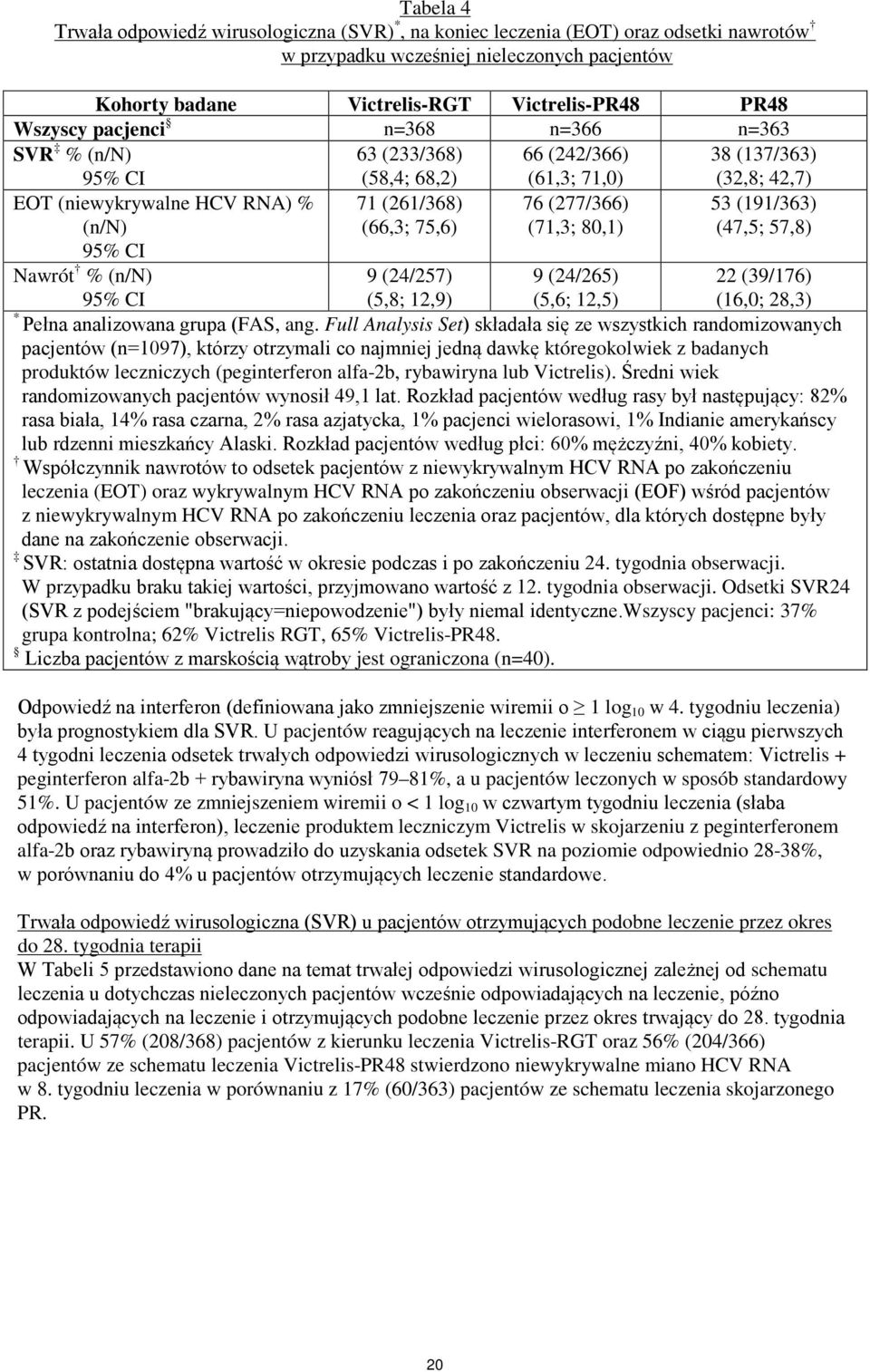 (71,3; 80,1) 53 (191/363) (47,5; 57,8) 95% CI Nawrót % (n/n) 95% CI 9 (24/257) (5,8; 12,9) 9 (24/265) (5,6; 12,5) 22 (39/176) (16,0; 28,3) * Pełna analizowana grupa (FAS, ang.
