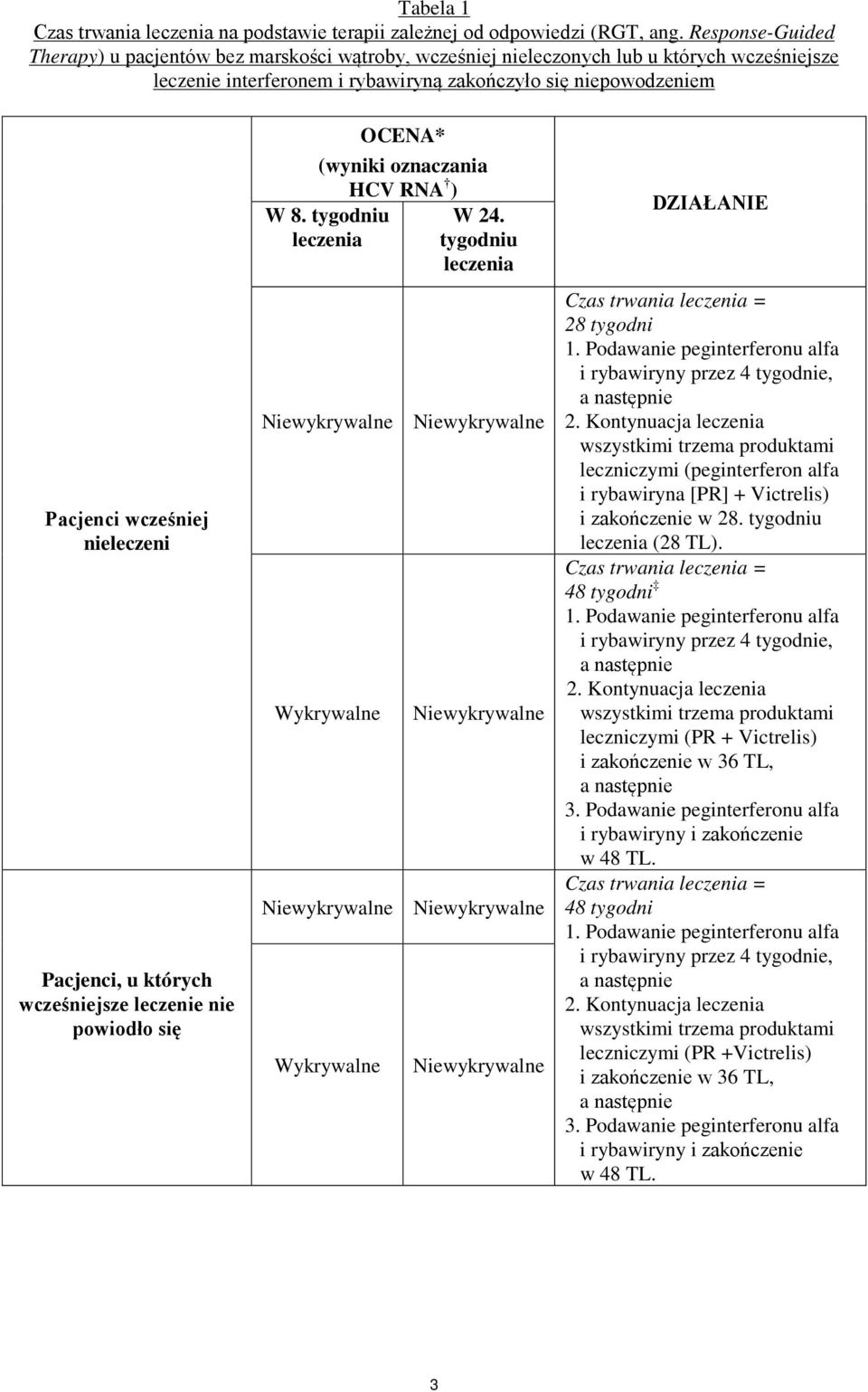 nieleczeni Pacjenci, u których wcześniejsze leczenie nie powiodło się OCENA* (wyniki oznaczania HCV RNA ) W 8. tygodniu leczenia W 24.