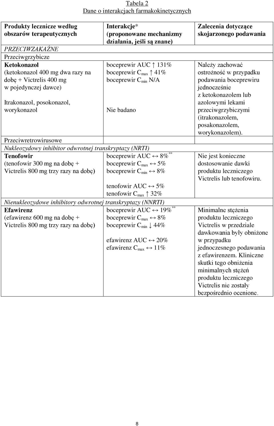 Przeciwretrowirusowe Nukleozydowy inhibitor odwrotnej transkryptazy (NRTI) Tenofowir boceprewir AUC 8% ** (tenofowir 300 mg na dobę + boceprewir C max 5% Victrelis 800 mg trzy razy na dobę)