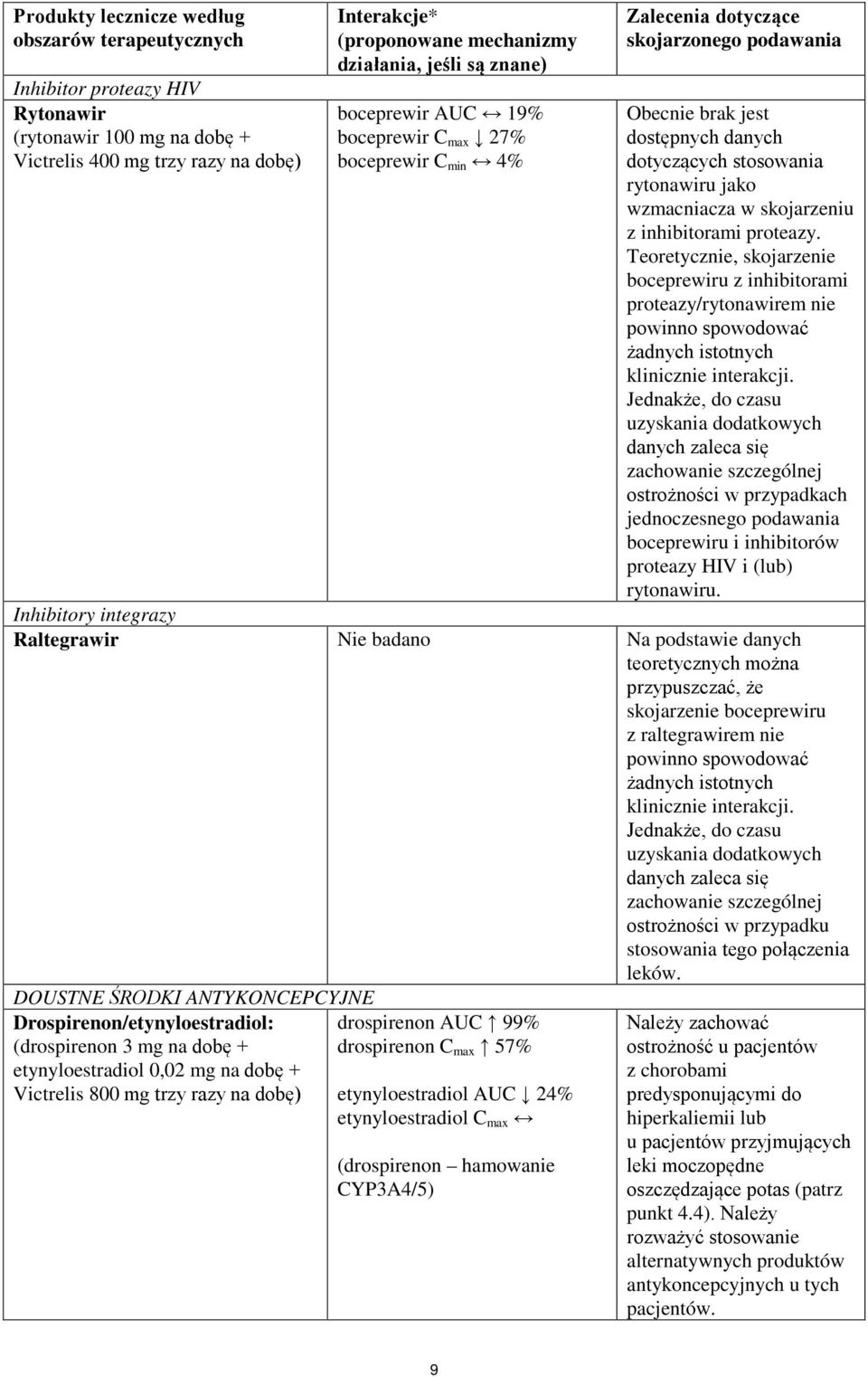 wzmacniacza w skojarzeniu z inhibitorami proteazy. Teoretycznie, skojarzenie boceprewiru z inhibitorami proteazy/rytonawirem nie powinno spowodować żadnych istotnych klinicznie interakcji.