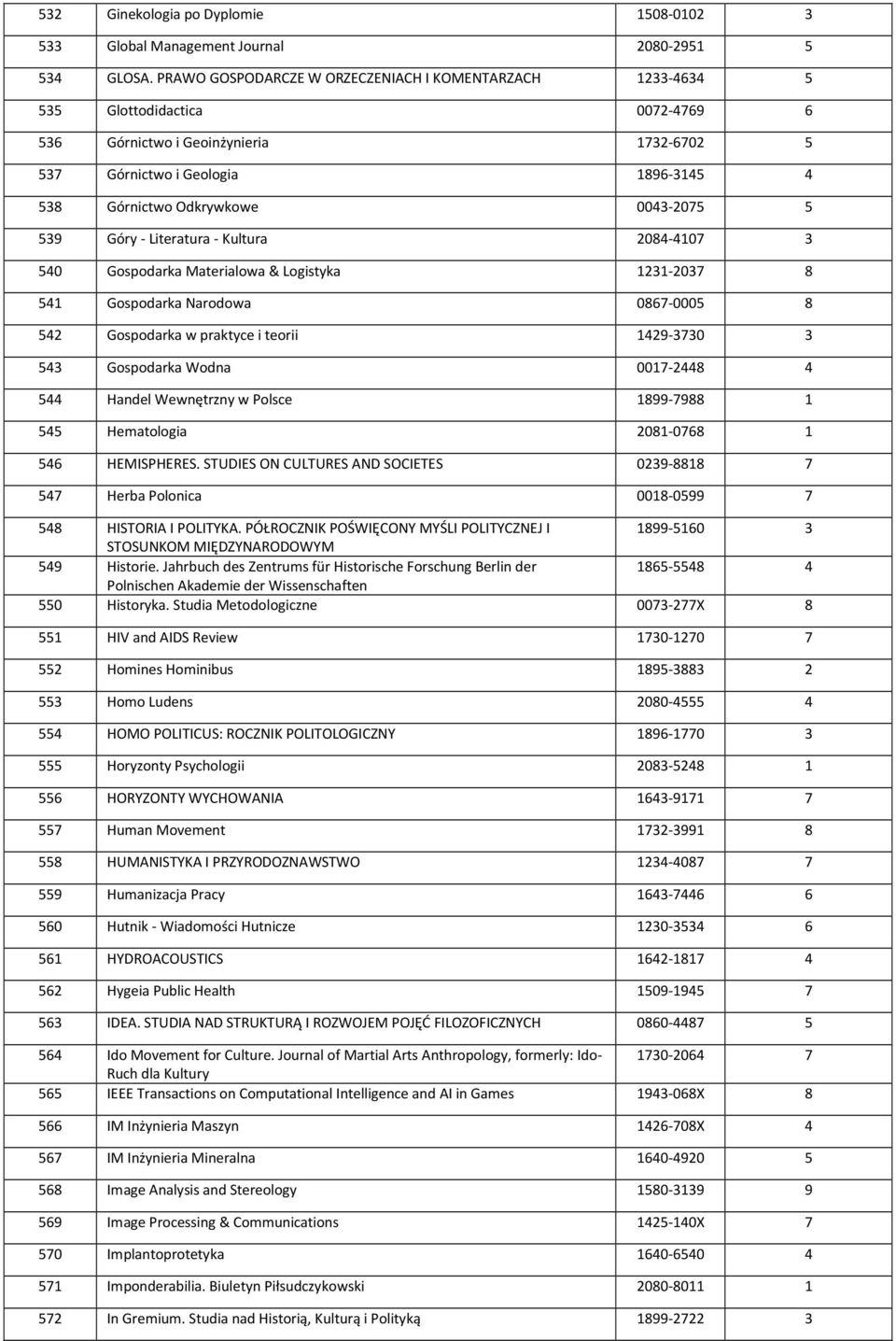 0043-2075 5 539 Góry - Literatura - Kultura 2084-4107 3 540 Gospodarka Materialowa & Logistyka 1231-2037 8 541 Gospodarka Narodowa 0867-0005 8 542 Gospodarka w praktyce i teorii 1429-3730 3 543