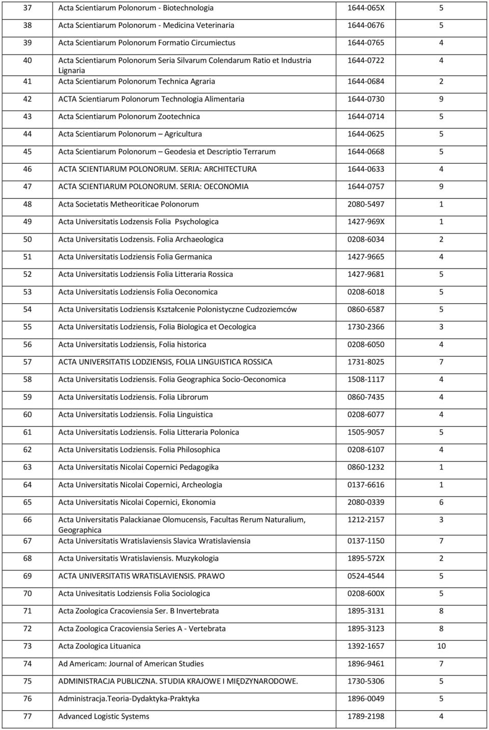 Alimentaria 1644-0730 9 43 Acta Scientiarum Polonorum Zootechnica 1644-0714 5 44 Acta Scientiarum Polonorum Agricultura 1644-0625 5 45 Acta Scientiarum Polonorum Geodesia et Descriptio Terrarum