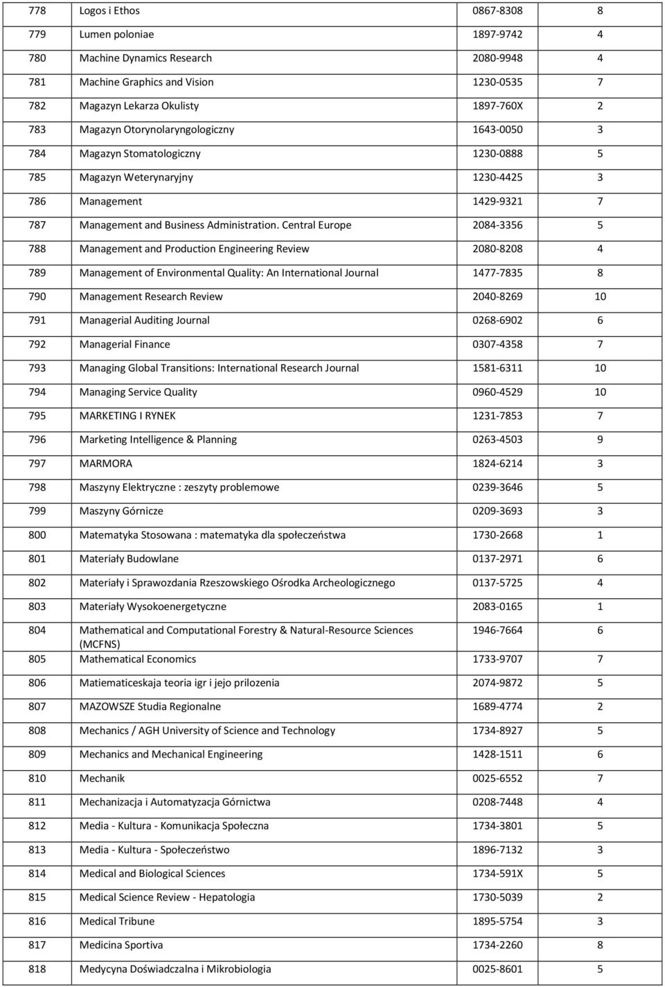 Central Europe 2084-3356 5 788 Management and Production Engineering Review 2080-8208 4 789 Management of Environmental Quality: An International Journal 1477-7835 8 790 Management Research Review