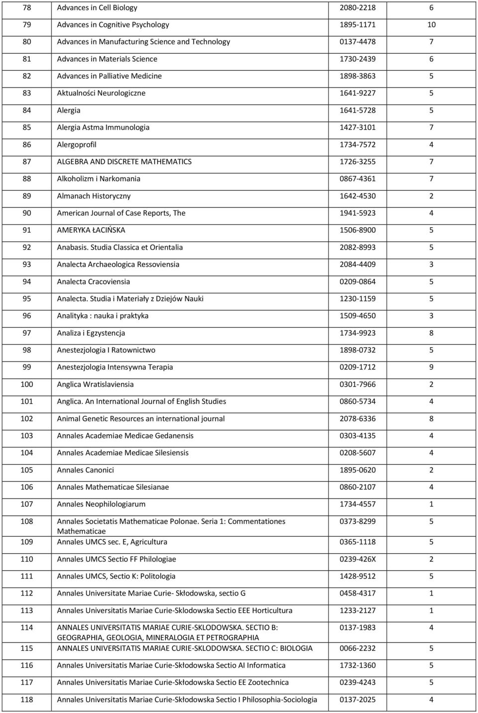 DISCRETE MATHEMATICS 1726-3255 7 88 Alkoholizm i Narkomania 0867-4361 7 89 Almanach Historyczny 1642-4530 2 90 American Journal of Case Reports, The 1941-5923 4 91 AMERYKA ŁACIŃSKA 1506-8900 5 92