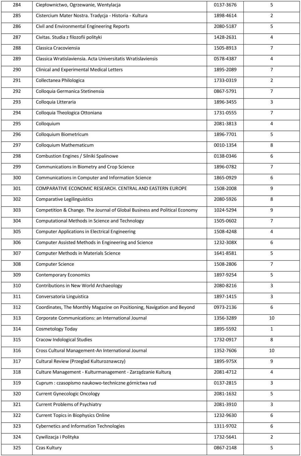 Acta Universitatis Wratislaviensis 0578-4387 4 290 Clinical and Experimental Medical Letters 1895-2089 7 291 Collectanea Philologica 1733-0319 2 292 Colloquia Germanica Stetinensia 0867-5791 7 293