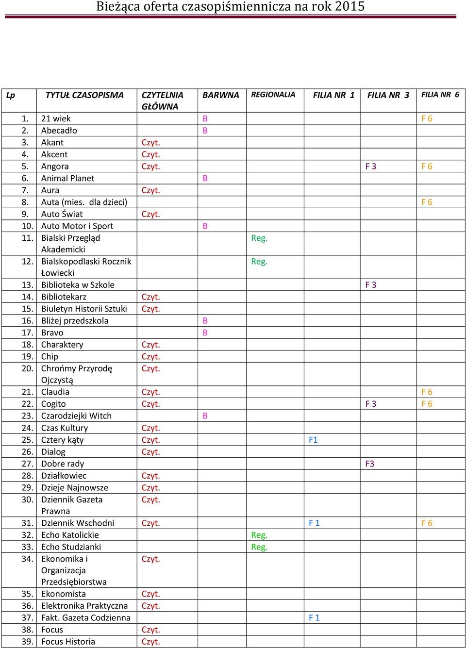 Claudia F 6 22. Cogito F 3 F 6 23. Czarodziejki Witch 24. Czas Kultury 25. Cztery kąty F1 26. Dialog 27. Dobre rady F3 28. Działkowiec 29. Dzieje Najnowsze 30. Dziennik Gazeta Prawna 31.