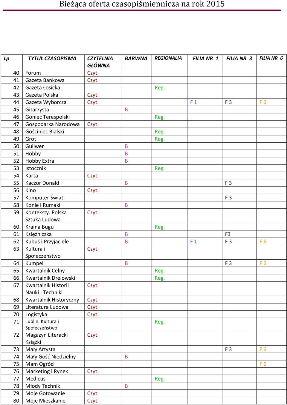 Księżniczka F3 62. Kubuś i Przyjaciele F 1 F 3 F 6 63. Kultura i Społeczeństwo 64. Kumpel F 3 F 6 65. Kwartalnik Celny 66. Kwartalnik Drelowski 67. Kwartalnik Historii Nauki i Techniki 68.