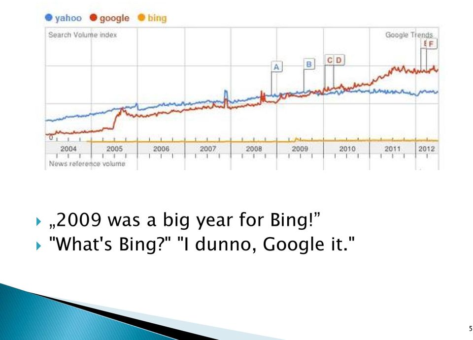"What's Bing?