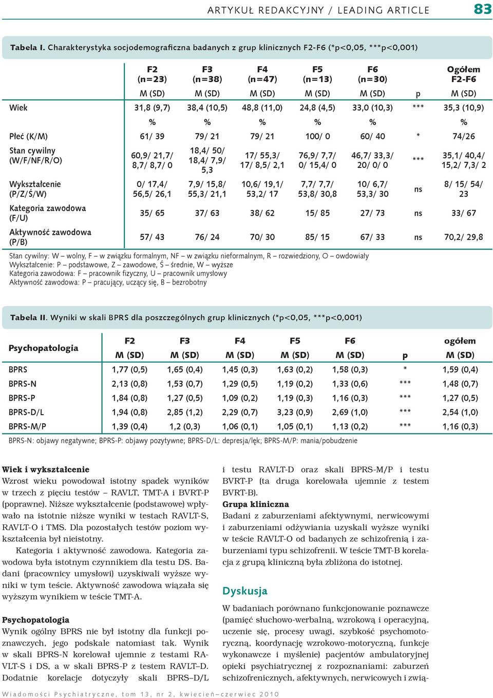 Wiek 31,8 (9,7) 38,4 (10,5) 48,8 (11,0) 24,8 (4,5) 33,0 (10,3) *** 35,3 (10,9) % % % % % % Płeć (K/M) 61/ 39 79/ 21 79/ 21 100/ 0 60/ 40 * 74/26 Stan cywilny (W/F/NF/R/O) Wykształcenie (P/Z/Ś/W)