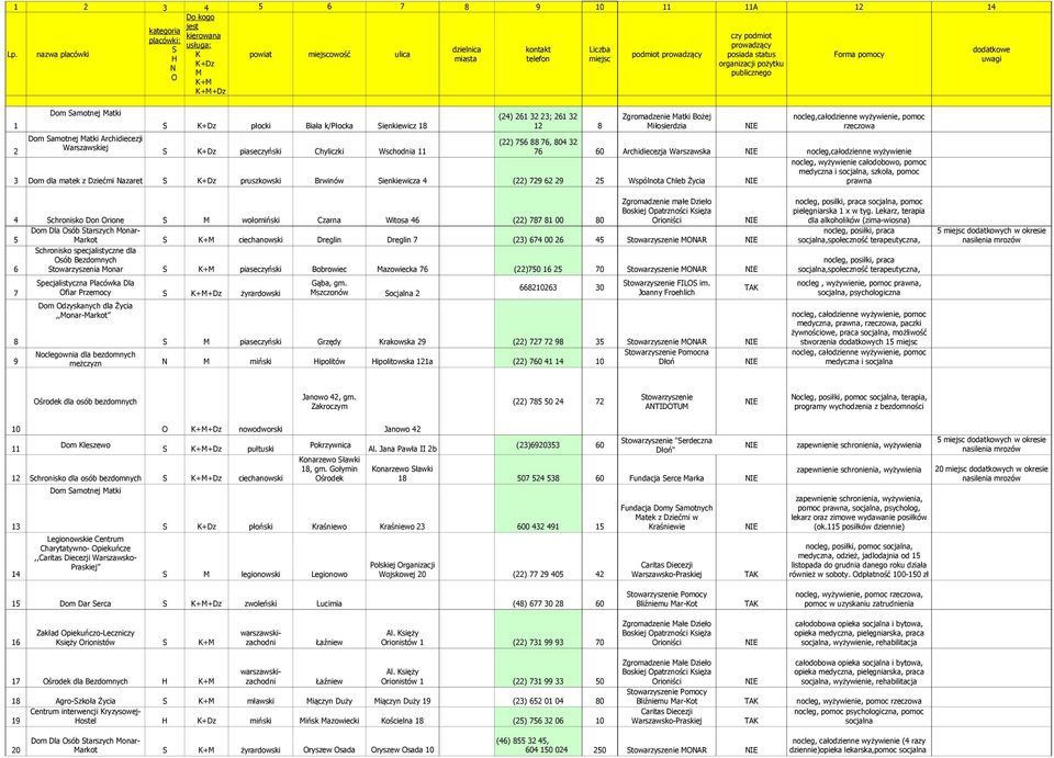 nocleg, wyżywienie całodobowo, pomoc medyczna i socjalna, szkoła, pomoc 3 Dom dla matek z Dziećmi azaret pruszkowski Brwinów ienkiewicza 4 (22) 729 62 29 25 Wspólnota Chleb Życia IE prawna