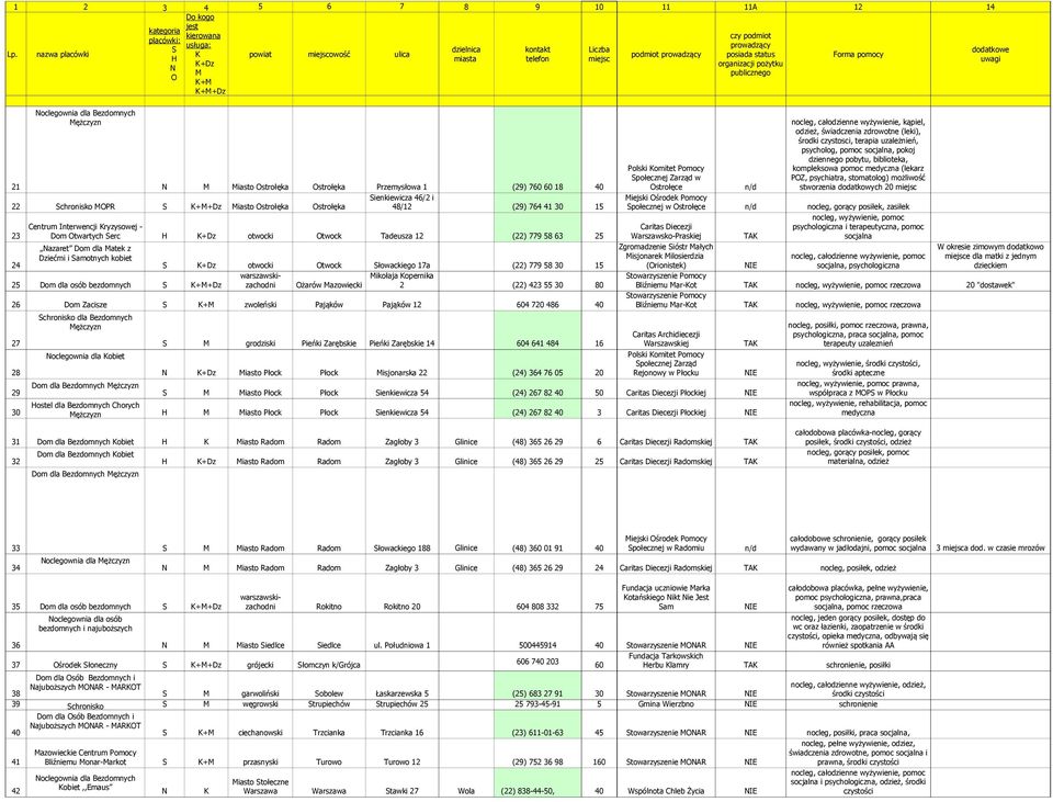 Rejonowy w Płocku IE środki apteczne Dom dla Bezdomnych ężczyzn nocleg, wyżywienie, pomoc prawna, 29 iasto Płock Płock ienkiewicza 54 (24) 267 82 40 50 Płockiej IE współpraca z P w Płocku ostel dla