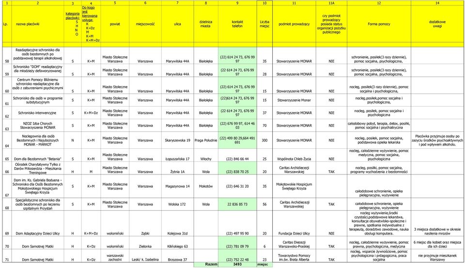 dziennie), 59 K+ arywilska 44A Białołęka 97 28 towarzyszenie AR IE pomoc socjalna, psychologiczna, Centrum Pomocy Bliźniemu schronisko readaptacyjne dla osób z zaburzeniami psychicznymi (22) 614 24