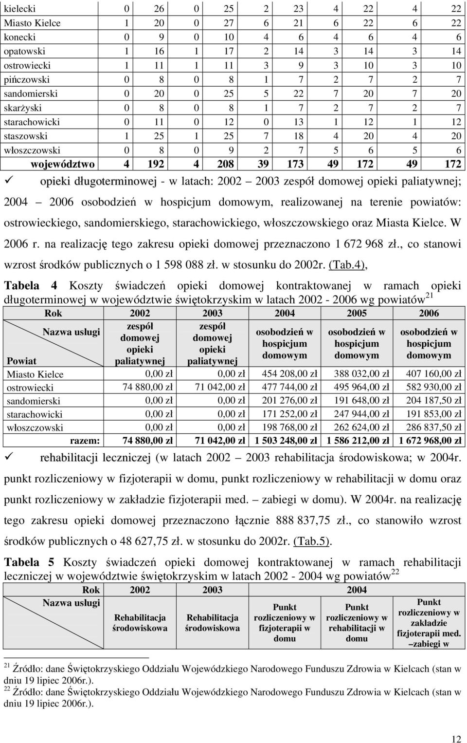 208 39 173 49 172 49 172 opieki długoterminowej - w latach: 2002 2003 zespół domowej opieki paliatywnej; 2004 2006 osobodzień w hospicjum domowym, realizowanej na terenie powiatów: ostrowieckiego,