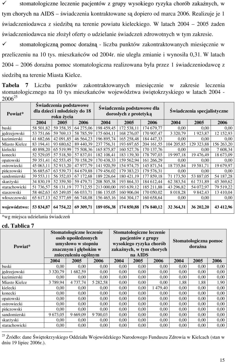 stomatologiczną pomoc doraźną - liczba punktów zakontraktowanych miesięcznie w przeliczeniu na 10 tys. mieszkańców od 2004r. nie uległa zmianie i wynosiła 0,31.