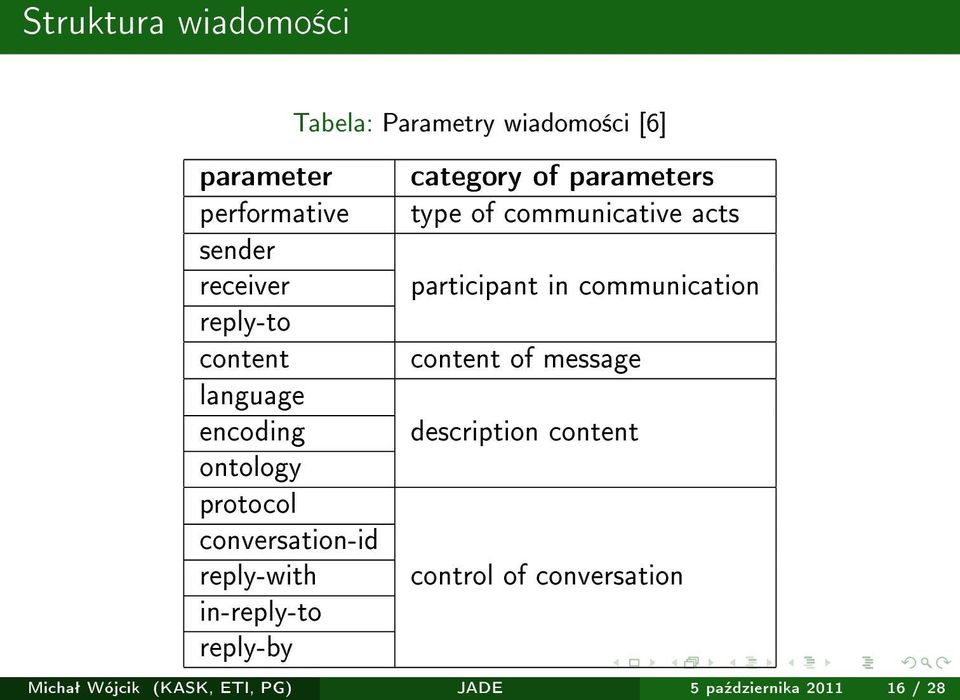 category of parameters type of communicative acts participant in communication content of message