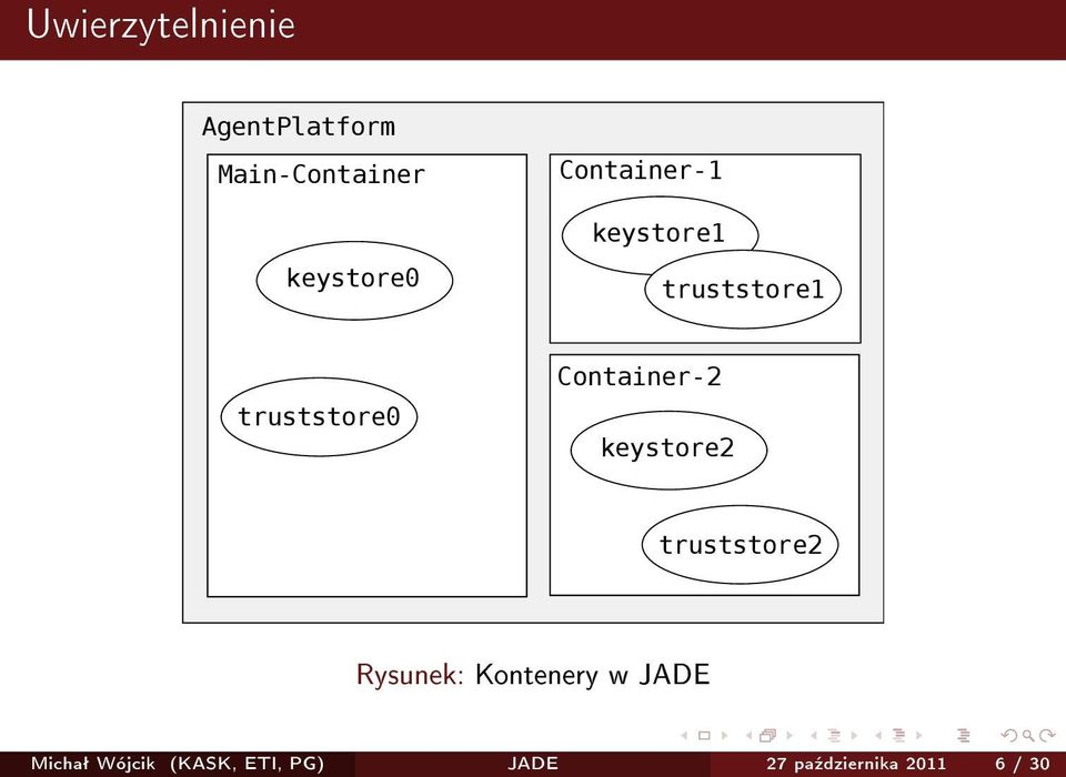 Container-2 keystore2 truststore2 Rysunek: Kontenery w