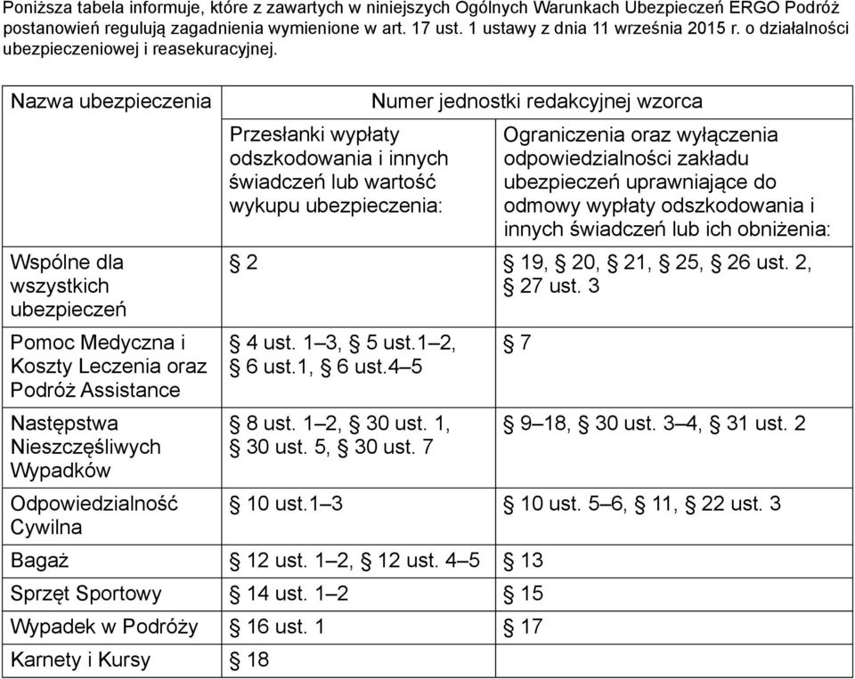 Nazwa ubezpieczenia Wspólne dla wszystkich ubezpieczeń Pomoc Medyczna i Koszty Leczenia oraz Podróż Assistance Następstwa Nieszczęśliwych Wypadków Odpowiedzialność Cywilna Przesłanki wypłaty