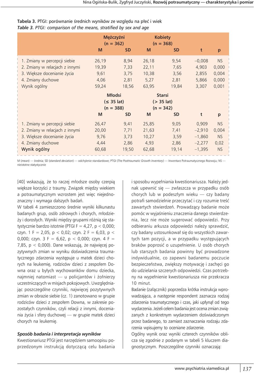 Zmiany w relacjach z innymi 19,39 7,33 22,11 7,65 4,903 0,000 3. Większe docenianie życia 9,61 3,75 10,38 3,56 2,855 0,004 4.