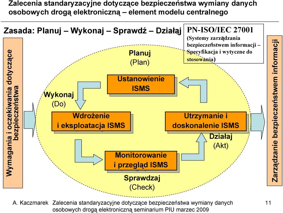 (Plan) Ustanowienie ISMS ISMS Monitorowanie i i przegląd ISMS ISMS Sprawdzaj (Check) Specyfikacja i